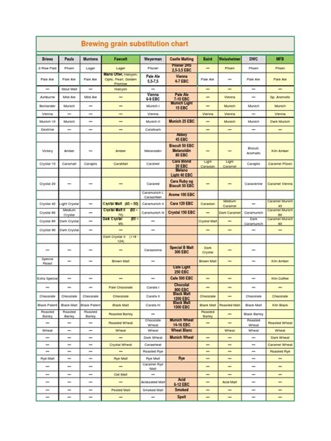 brown malt substitution chart.